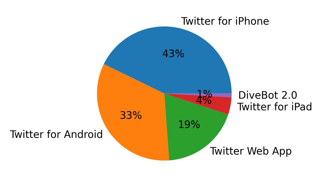 Devices used to tweet