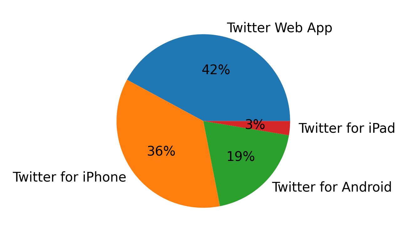 Tweet icin kullanilan cihazlar