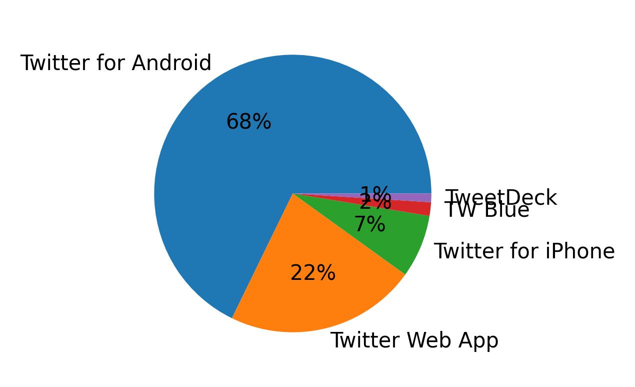 Tweet icin kullanilan cihazlar
