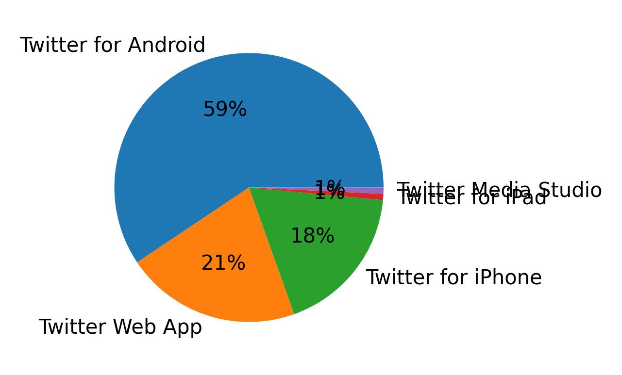 Dispositivos utilizados para tweetar