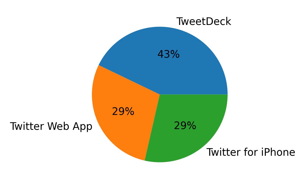 Tweet icin kullanilan cihazlar