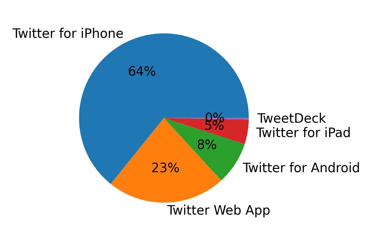 Tweet icin kullanilan cihazlar