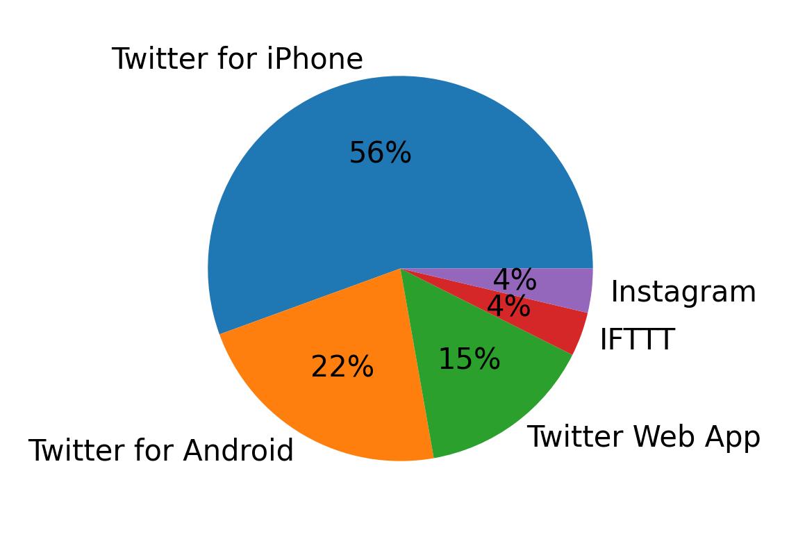 Dispositivos utilizados para tweetar