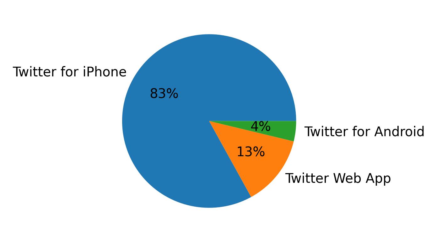Tweet icin kullanilan cihazlar