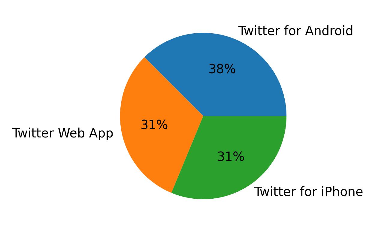 Dispositivos utilizados para tweetar