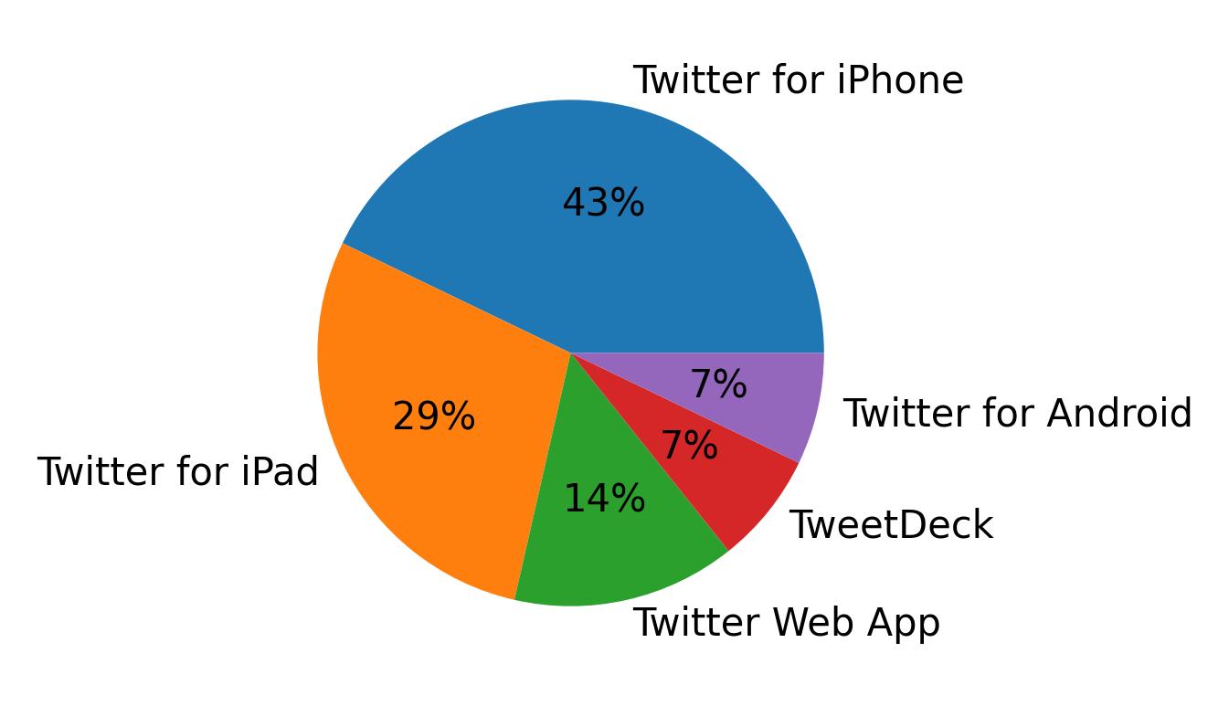 Dispositivos utilizados para tweetar