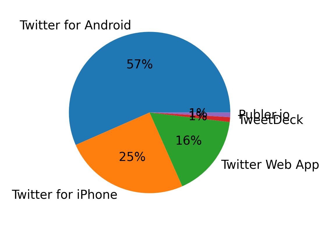 Devices used to tweet