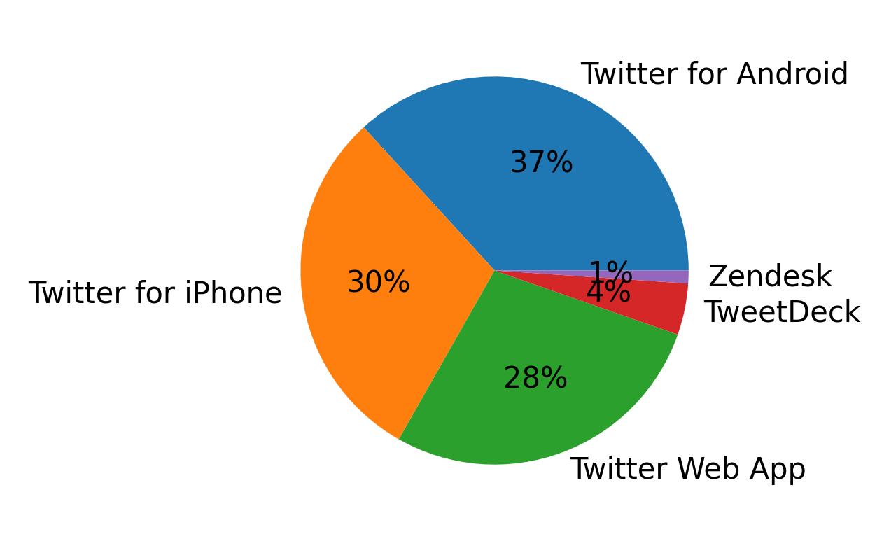 Dispositivos utilizados para tweetar