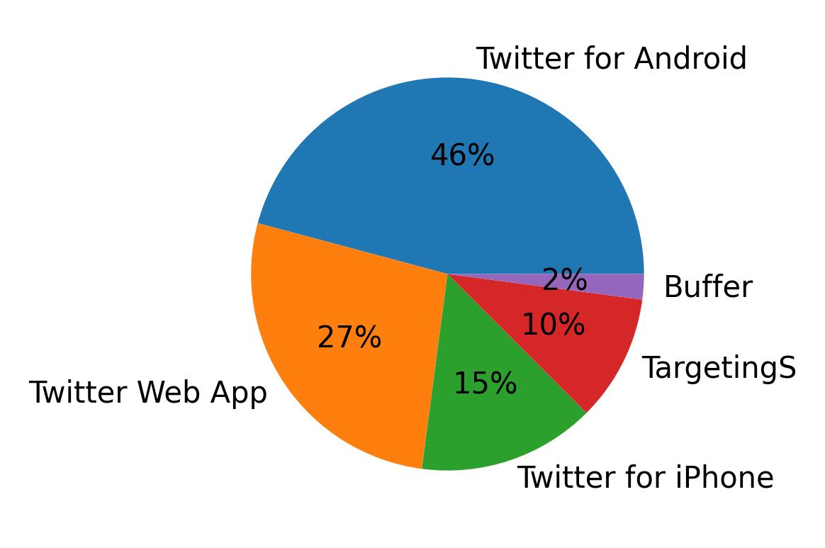 Devices used to tweet