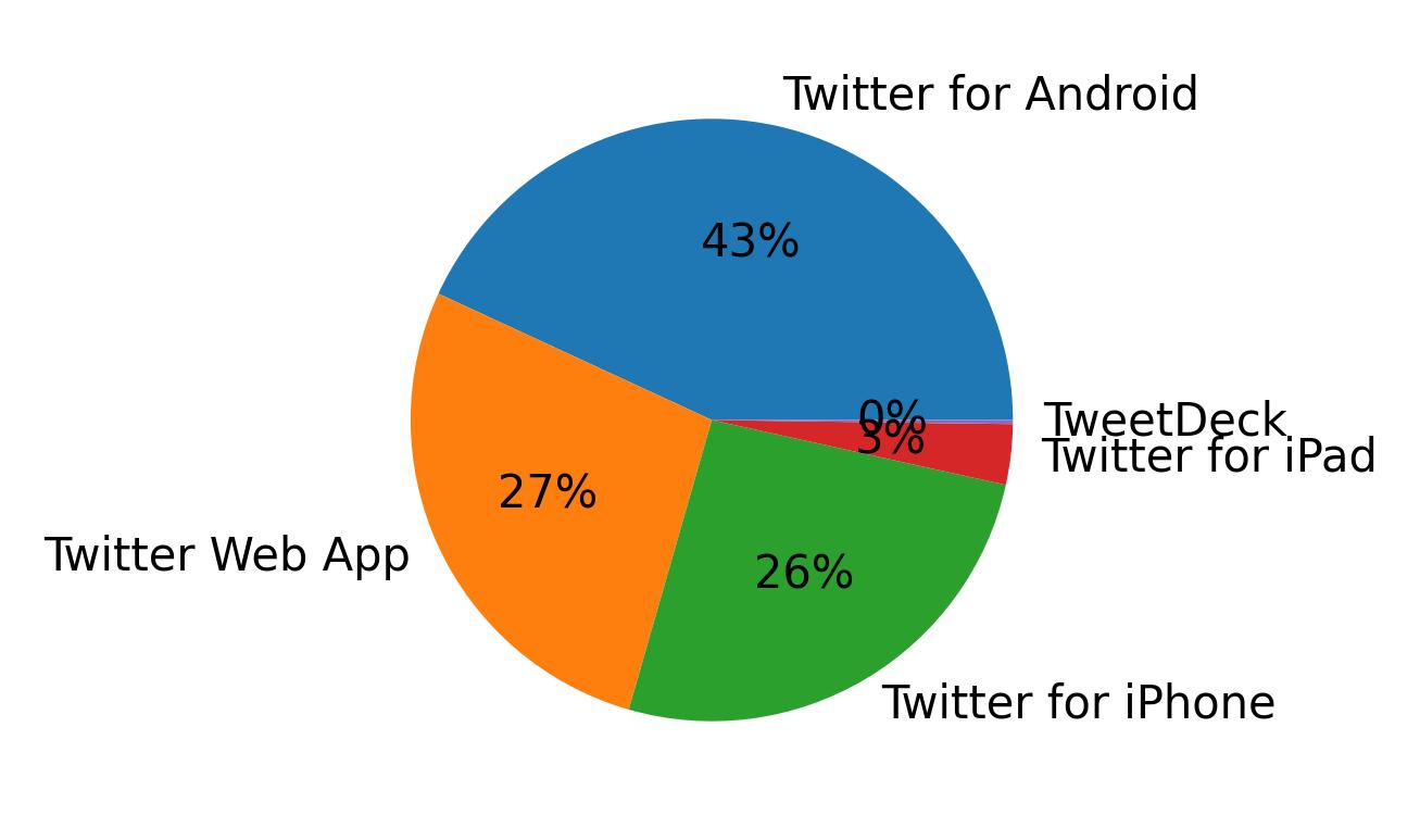 Tweet icin kullanilan cihazlar