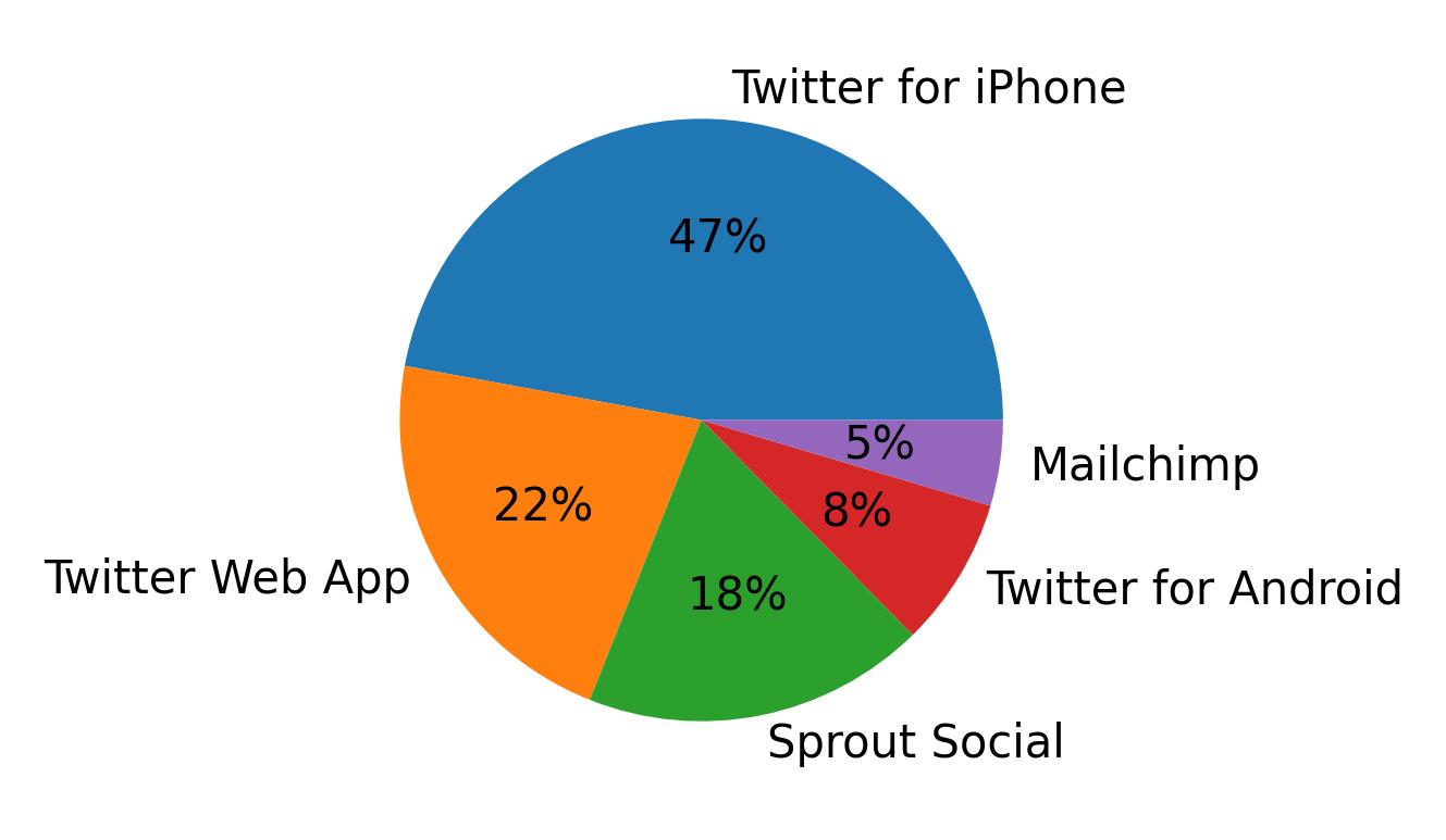 Devices used to tweet