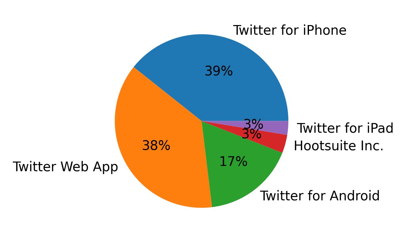 Tweet icin kullanilan cihazlar
