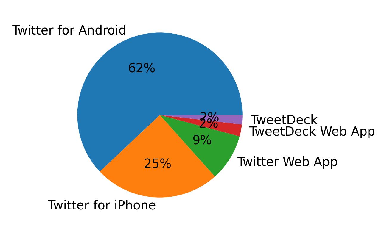 Dispositivos utilizados para tweetar