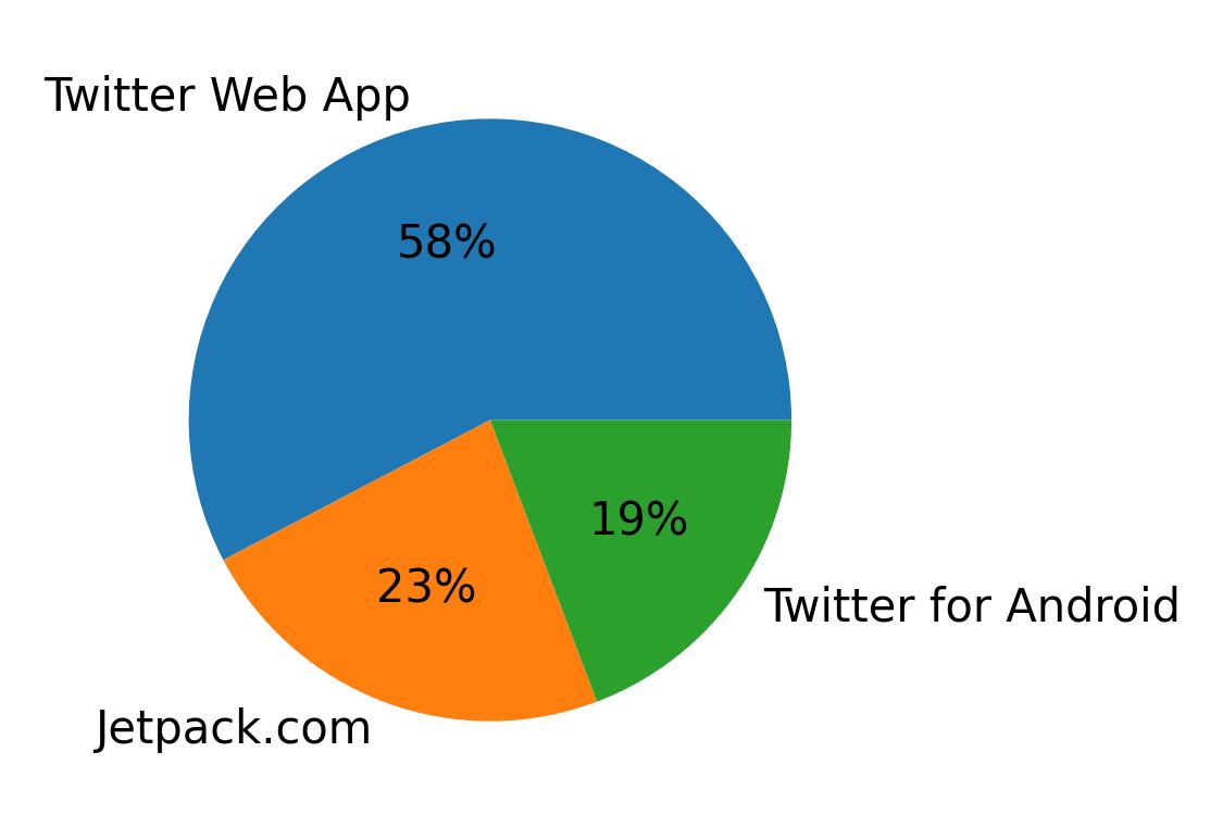 Dispositivos utilizados para tweetar