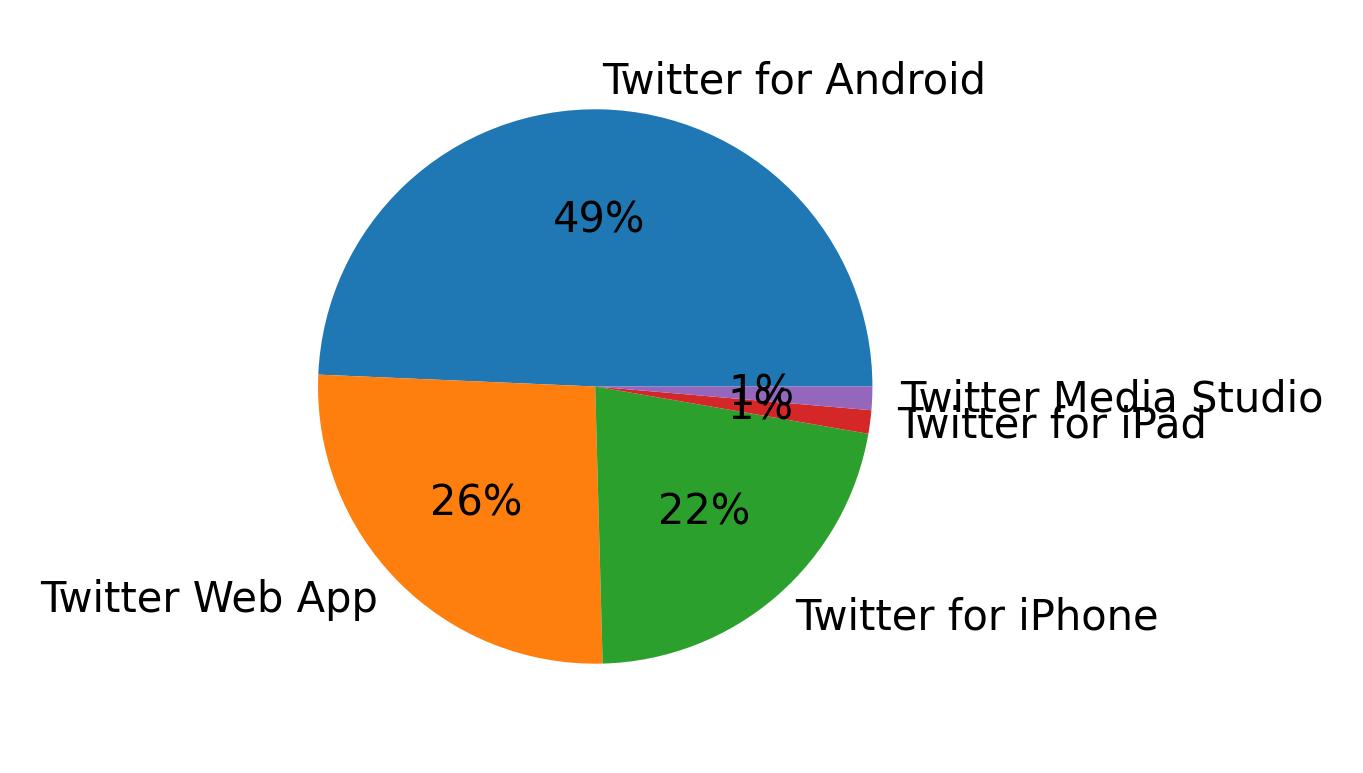 Dispositivos utilizados para tweetar