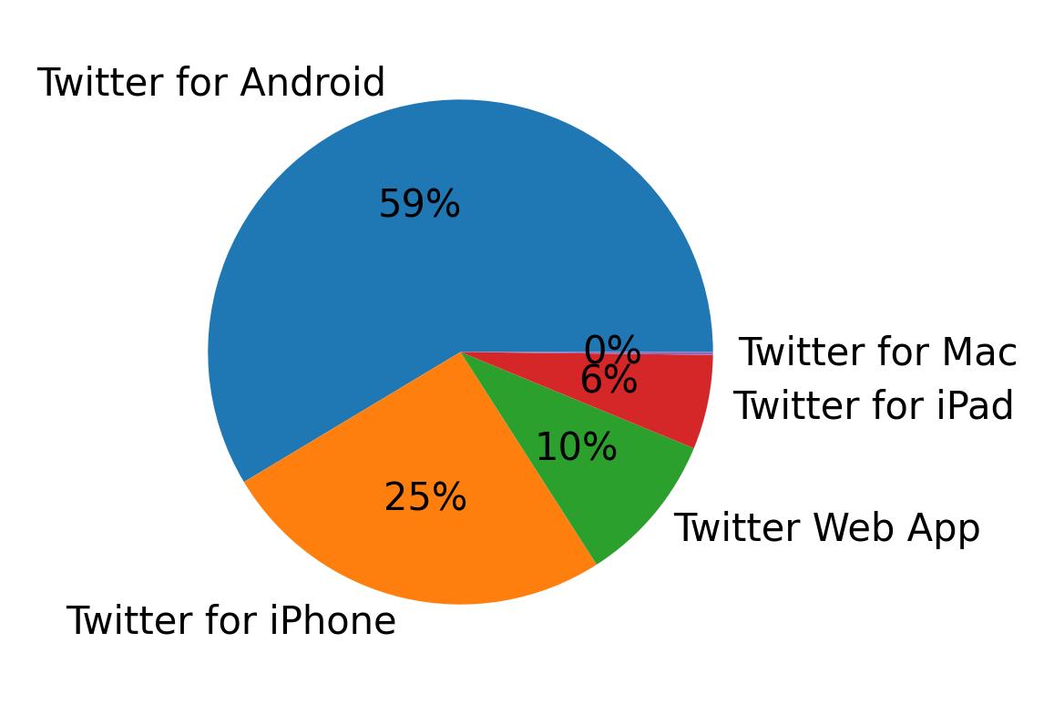 Dispositivos utilizados para tweetar