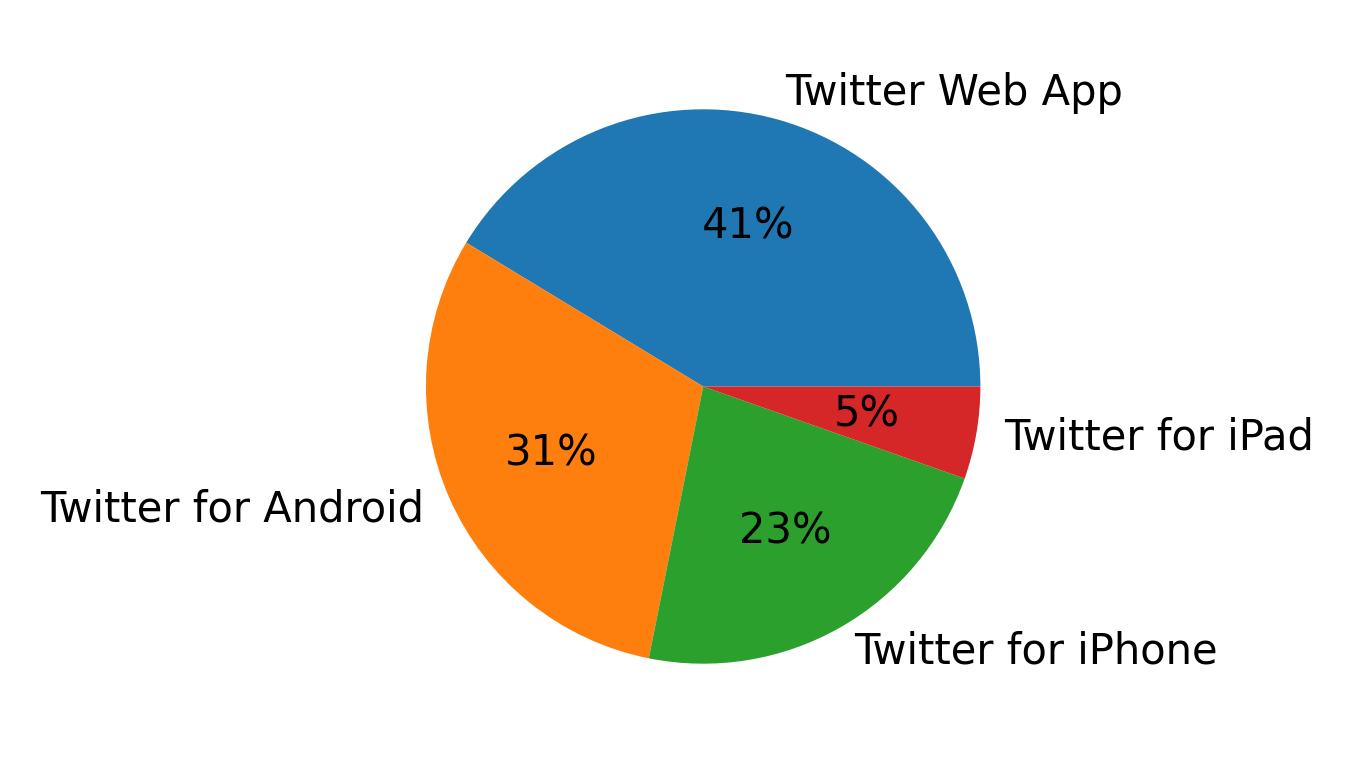 Tweet icin kullanilan cihazlar