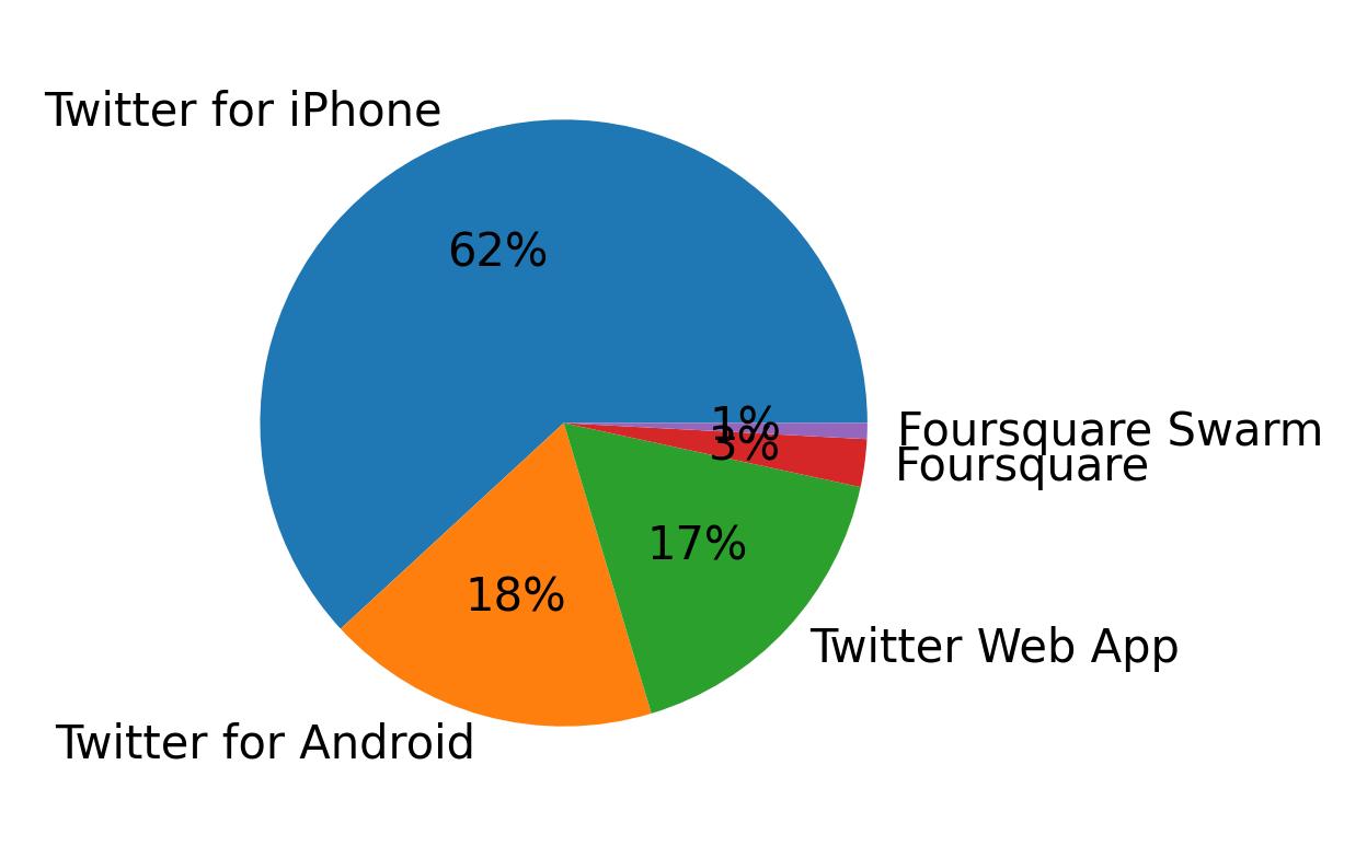 Tweet icin kullanilan cihazlar