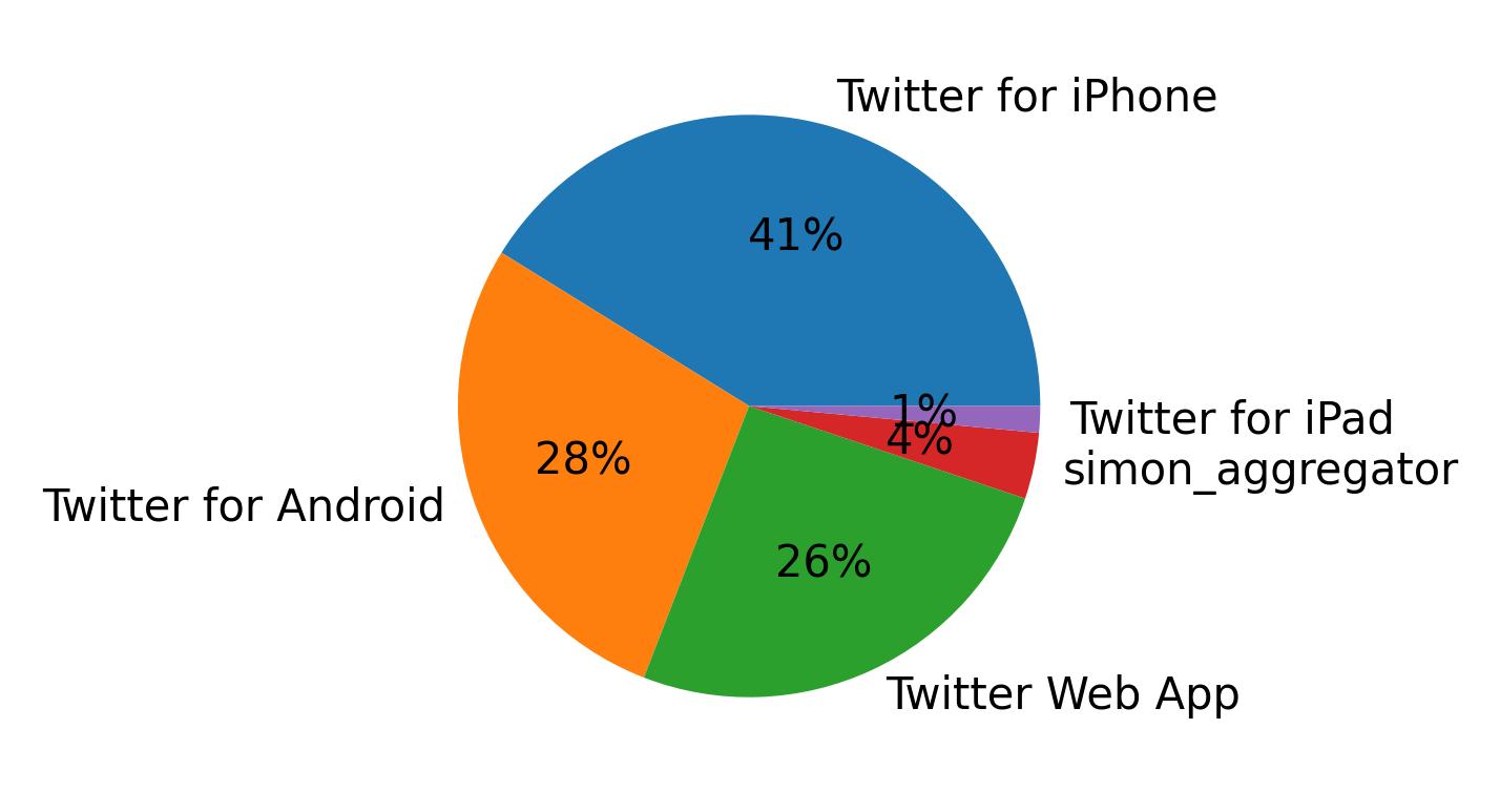 Devices used to tweet