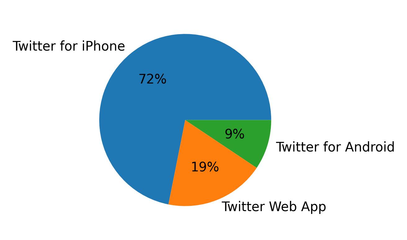 Devices used to tweet