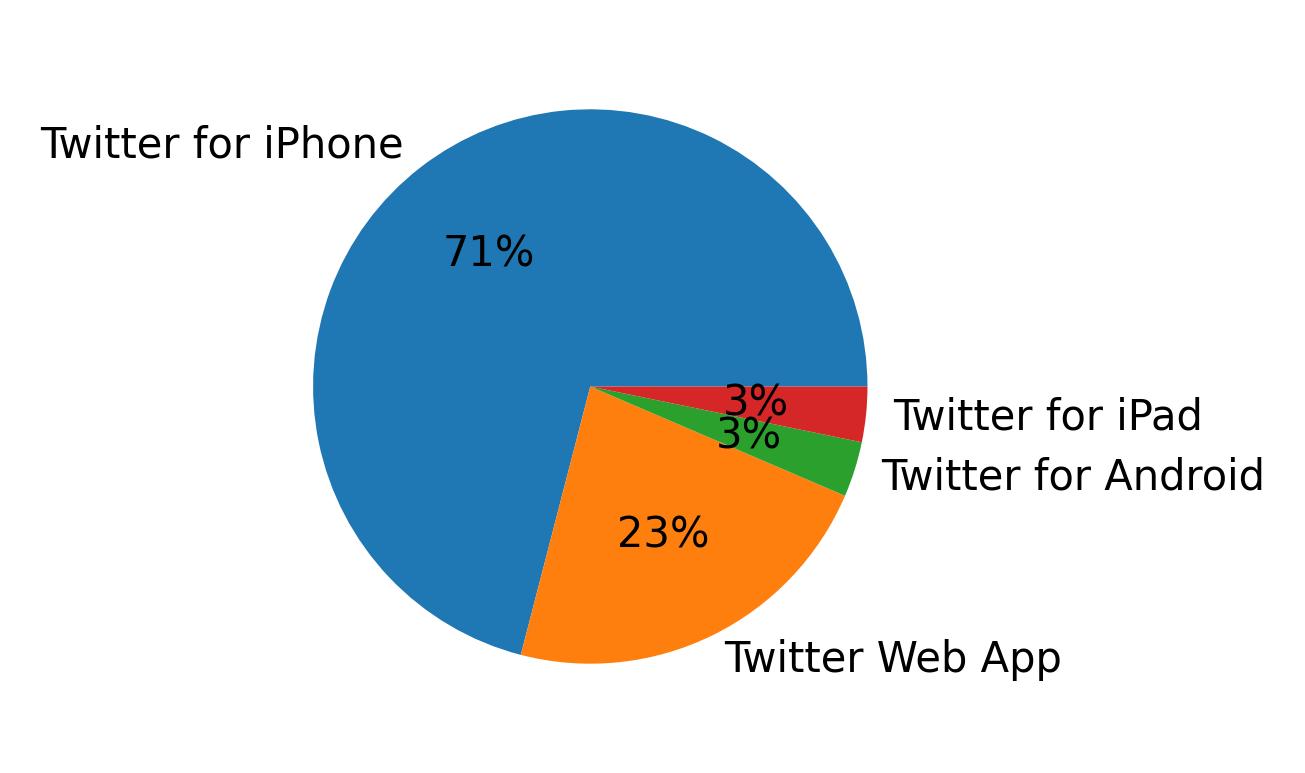 Tweet icin kullanilan cihazlar
