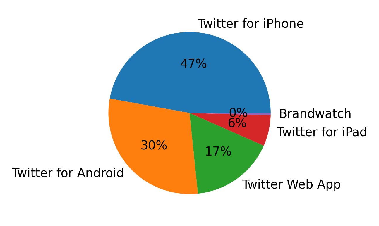 Devices used to tweet