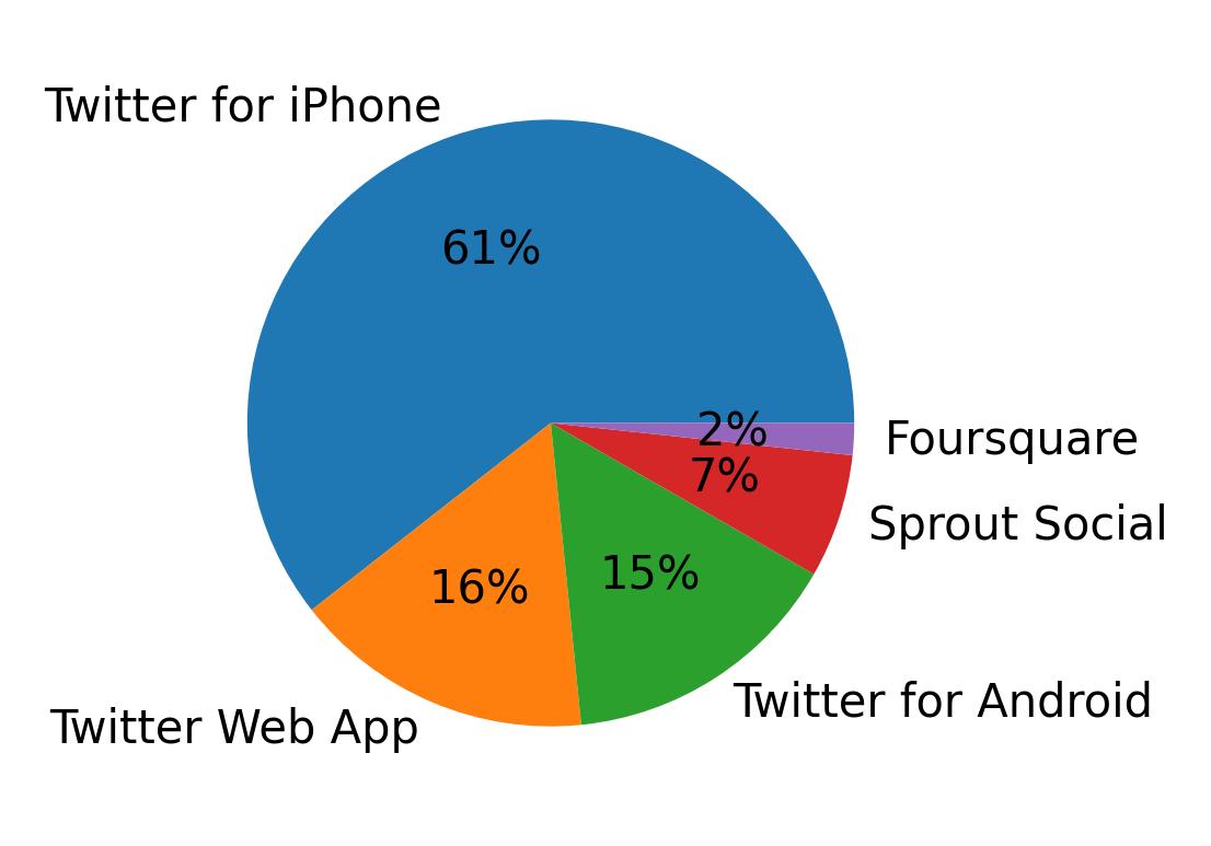 Dispositivos utilizados para tweetar