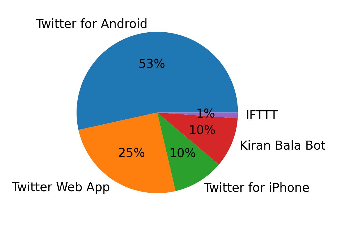 Tweet icin kullanilan cihazlar