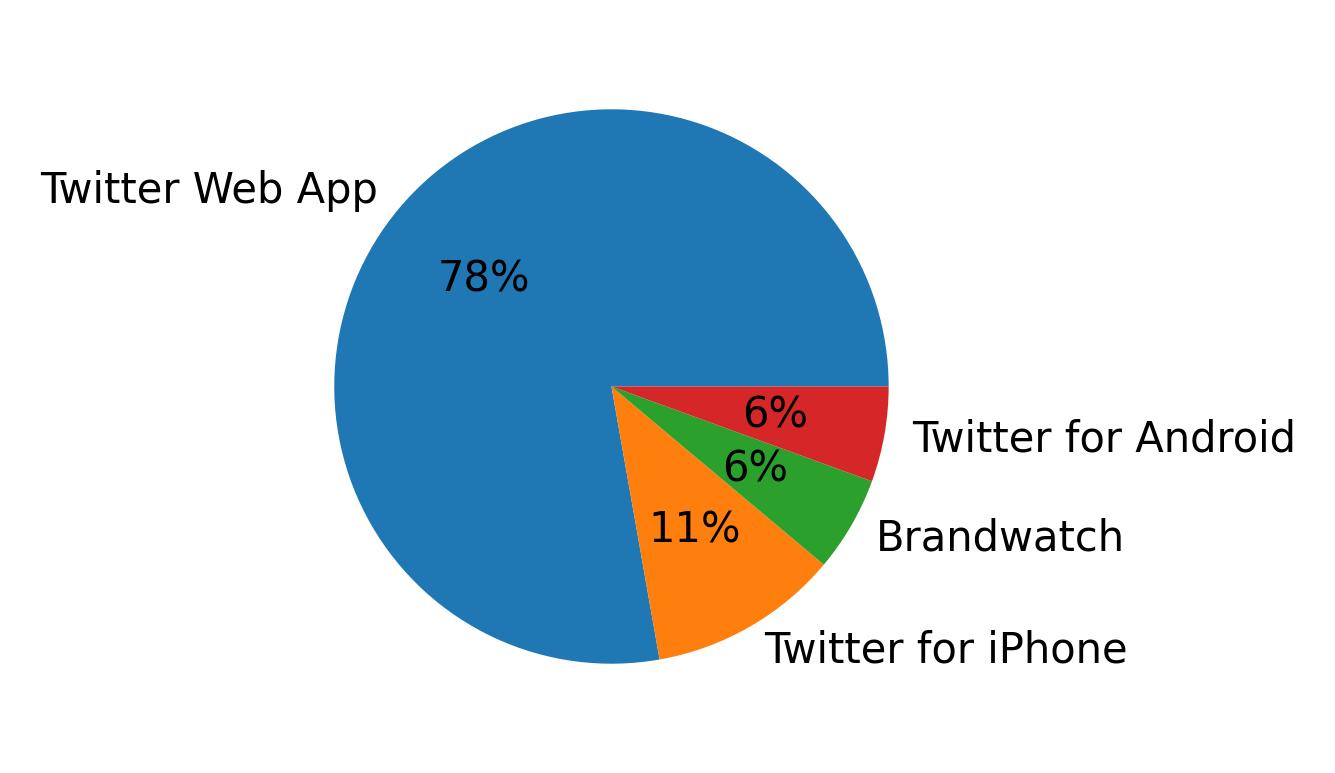 Tweet icin kullanilan cihazlar