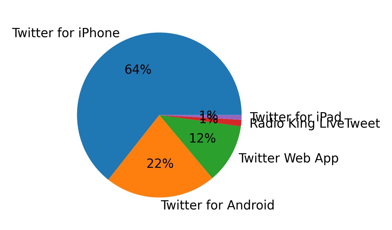 Tweet icin kullanilan cihazlar
