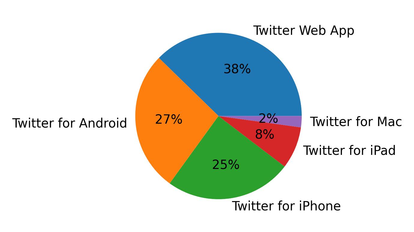Tweet icin kullanilan cihazlar