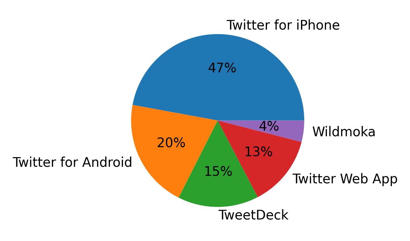 Tweet icin kullanilan cihazlar