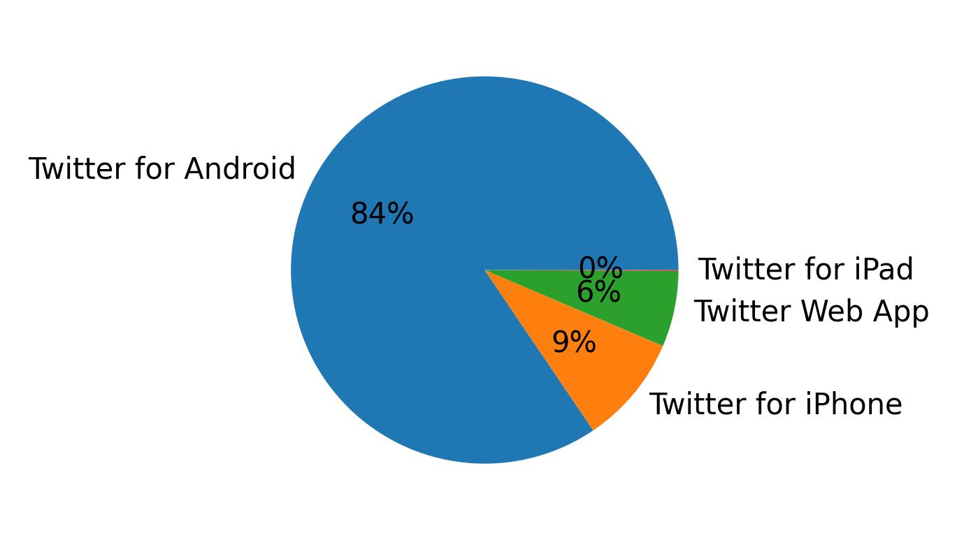 Devices used to tweet