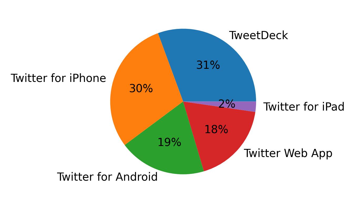 Dispositivos utilizados para tweetar