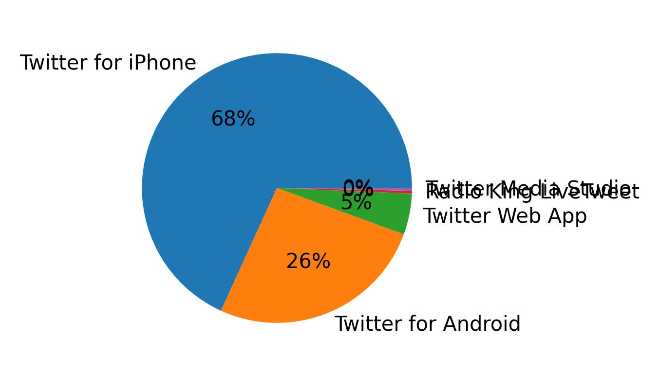 ツイートに使用されたデバイス