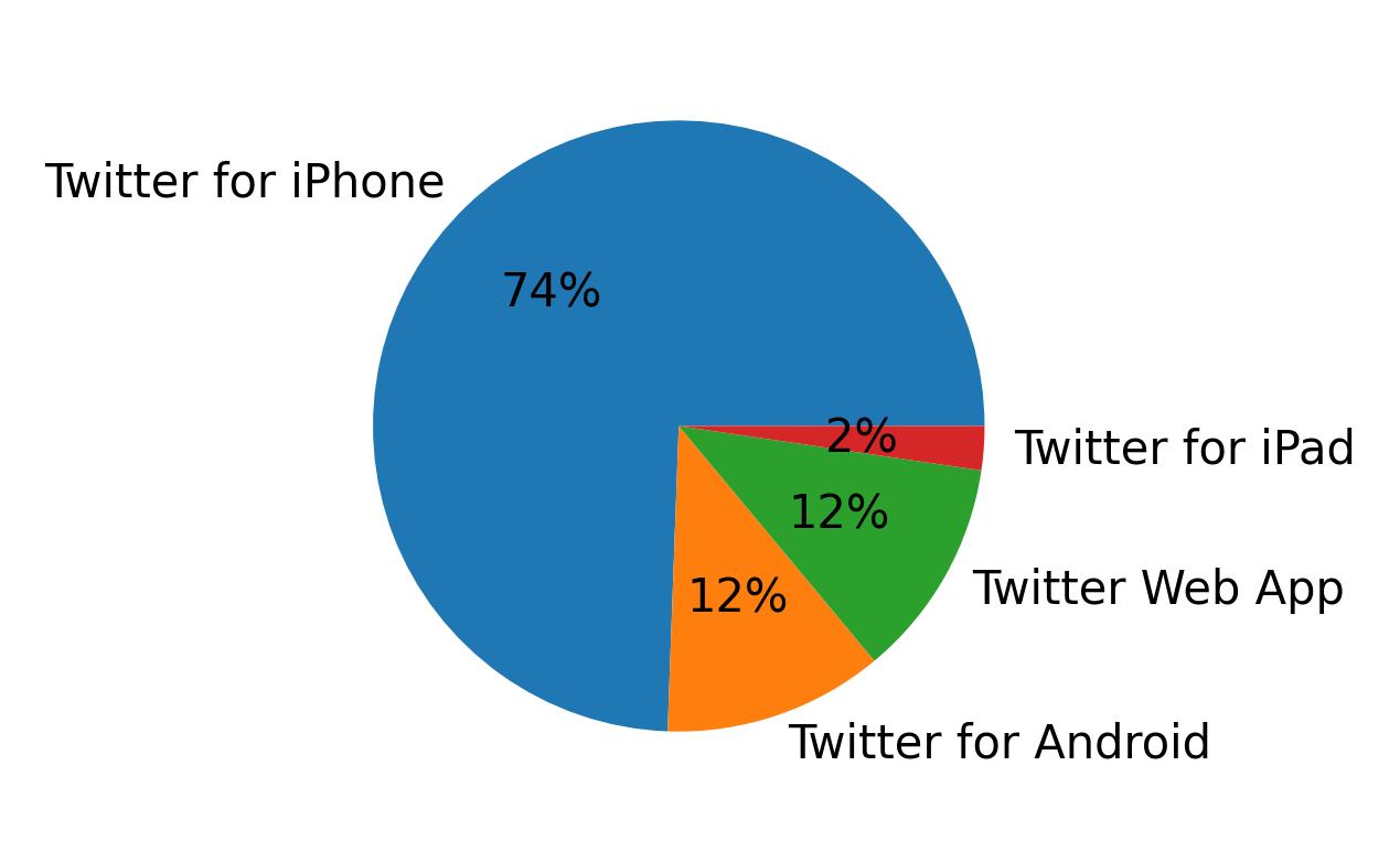 Devices used to tweet
