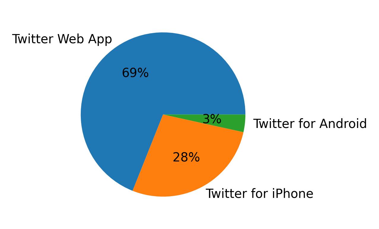 Dispositivos utilizados para tweetar