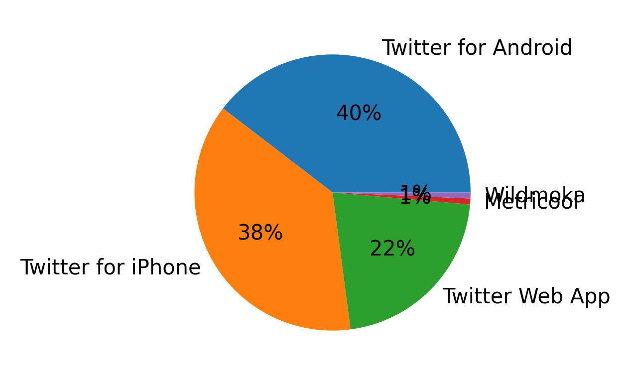 Dispositivos utilizados para tweetar