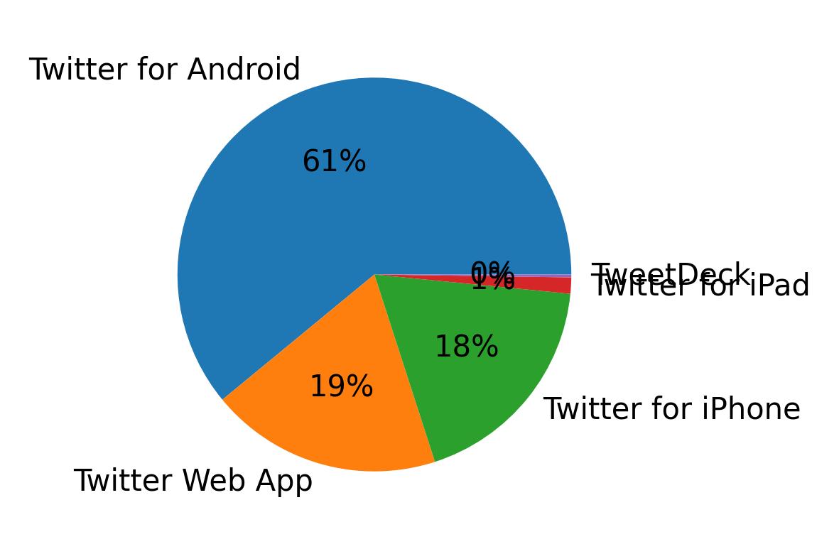 Devices used to tweet