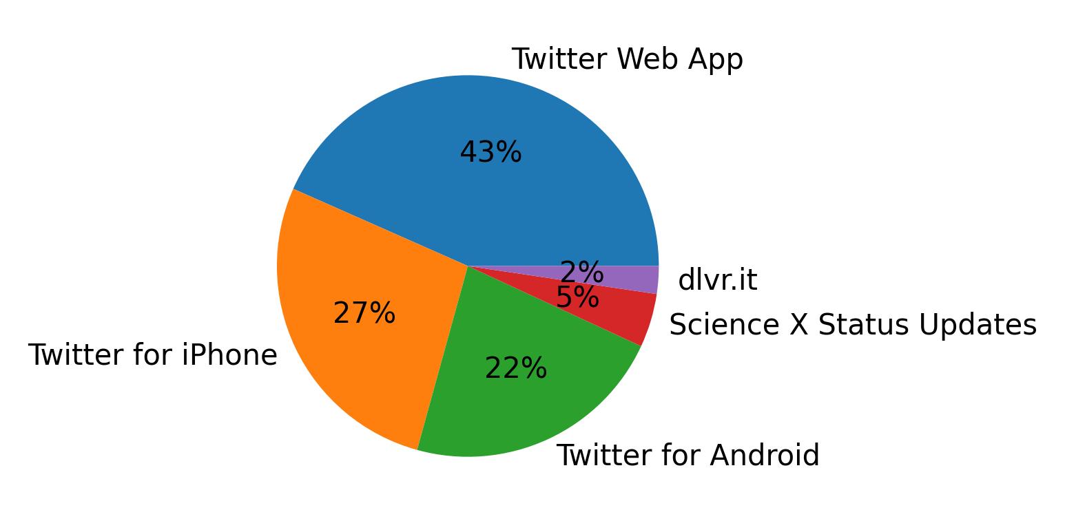 Tweet icin kullanilan cihazlar