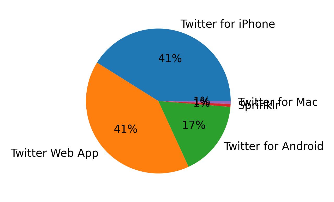Tweet icin kullanilan cihazlar
