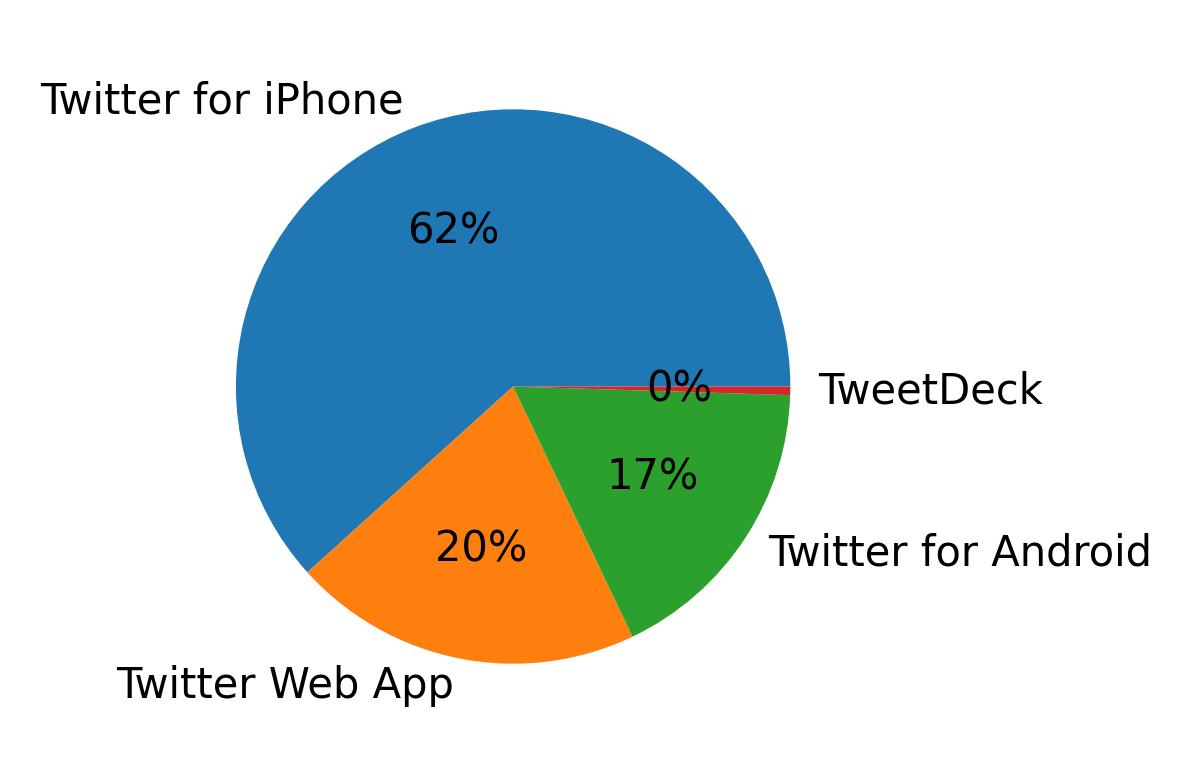 Tweet icin kullanilan cihazlar