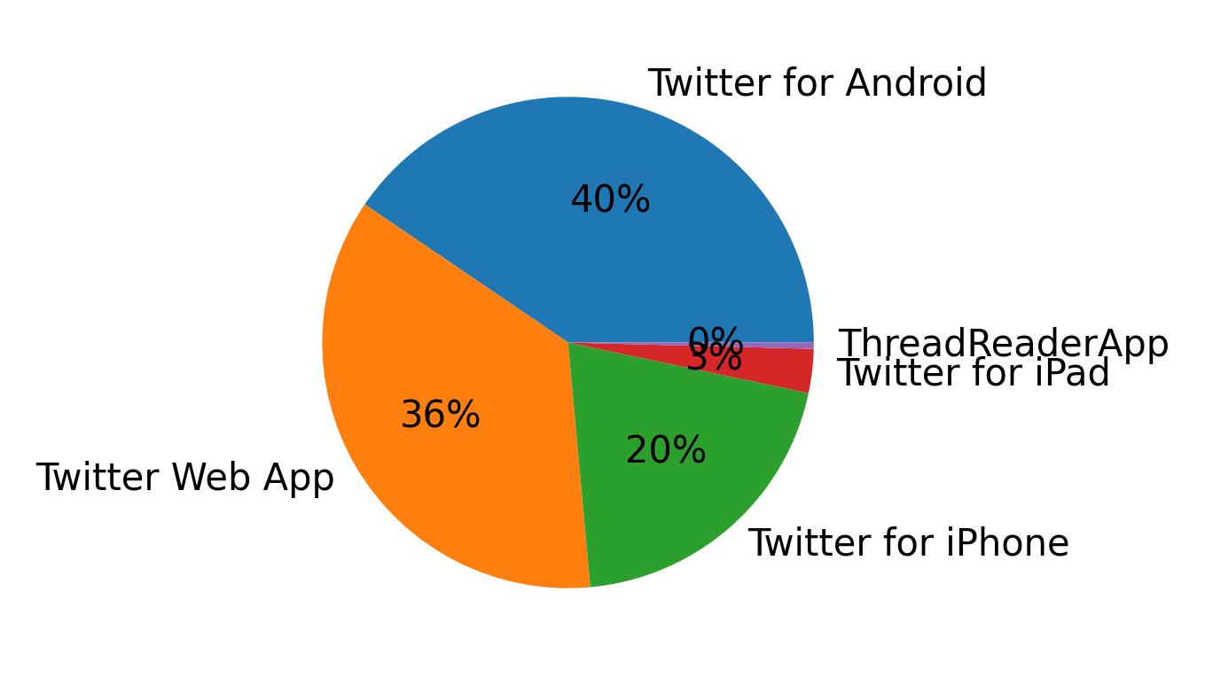 Dispositivos utilizados para tweetar