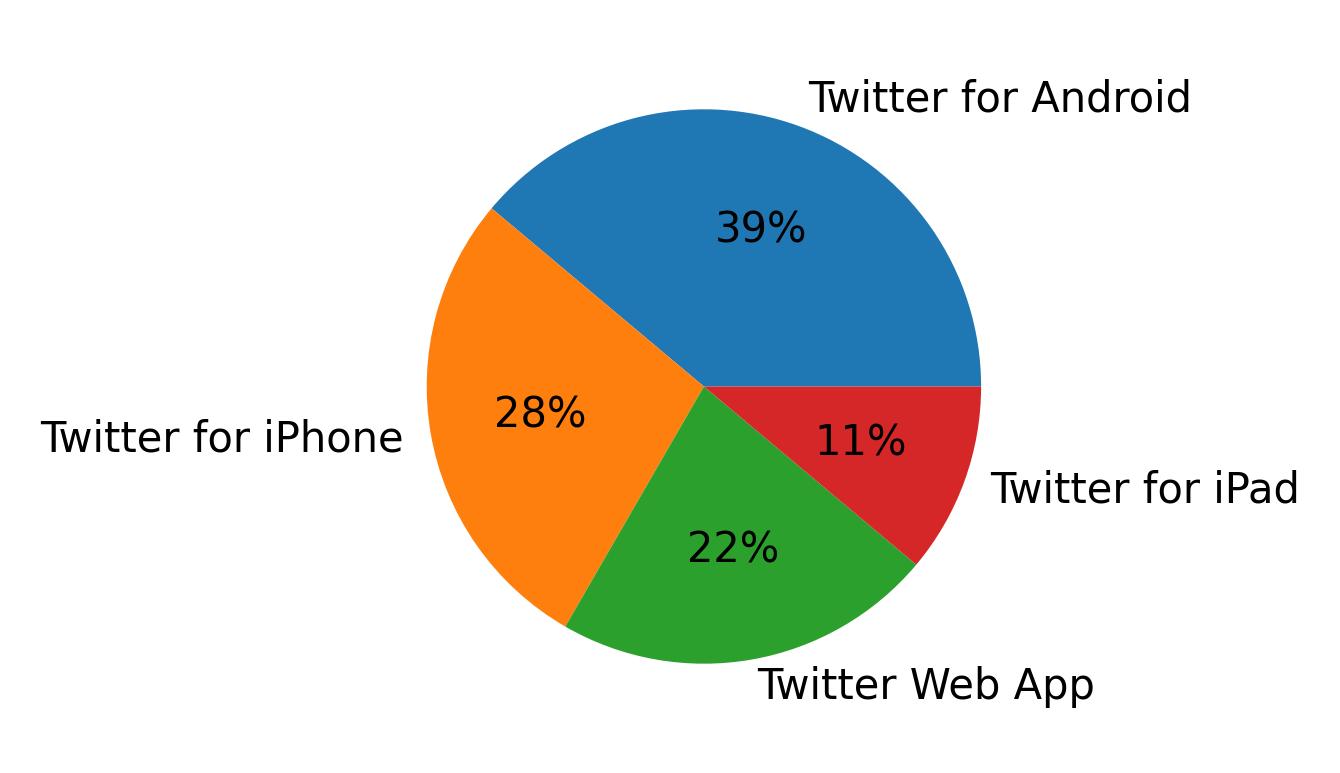 Dispositivos utilizados para tweetar