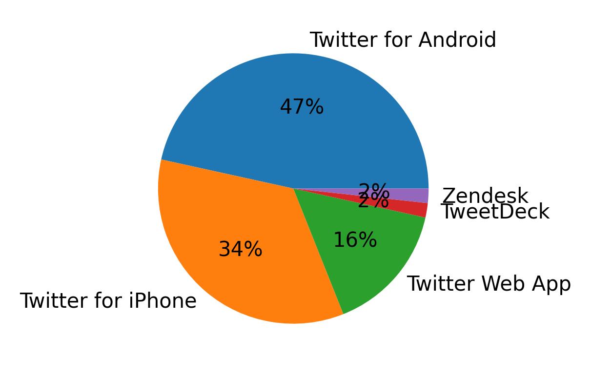 Dispositivos utilizados para tweetar
