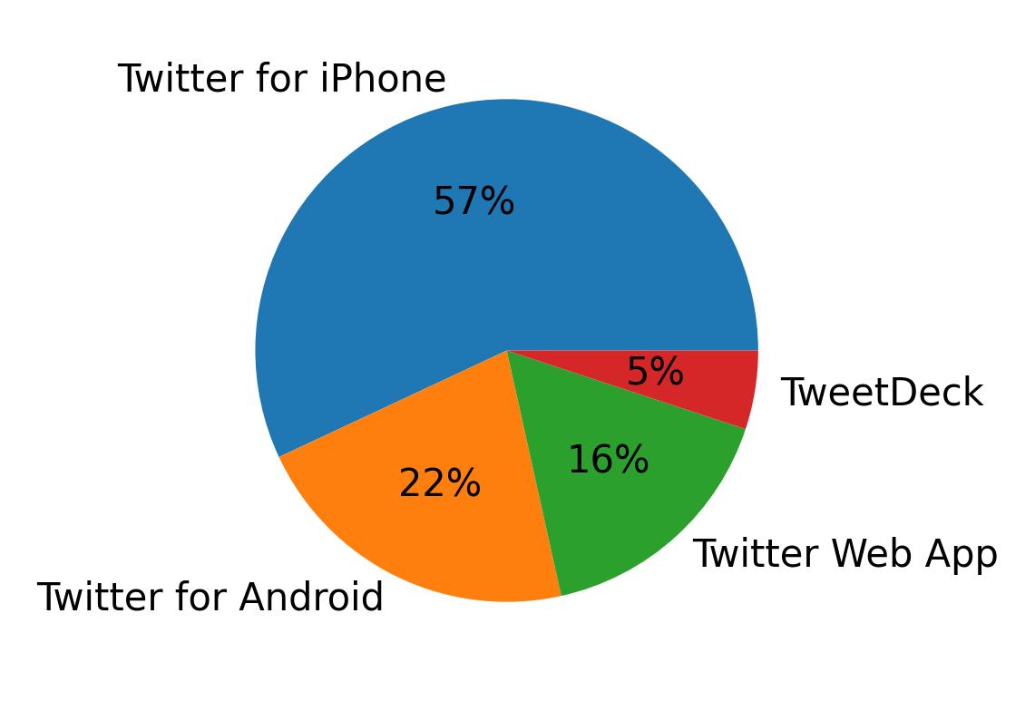 Tweet icin kullanilan cihazlar