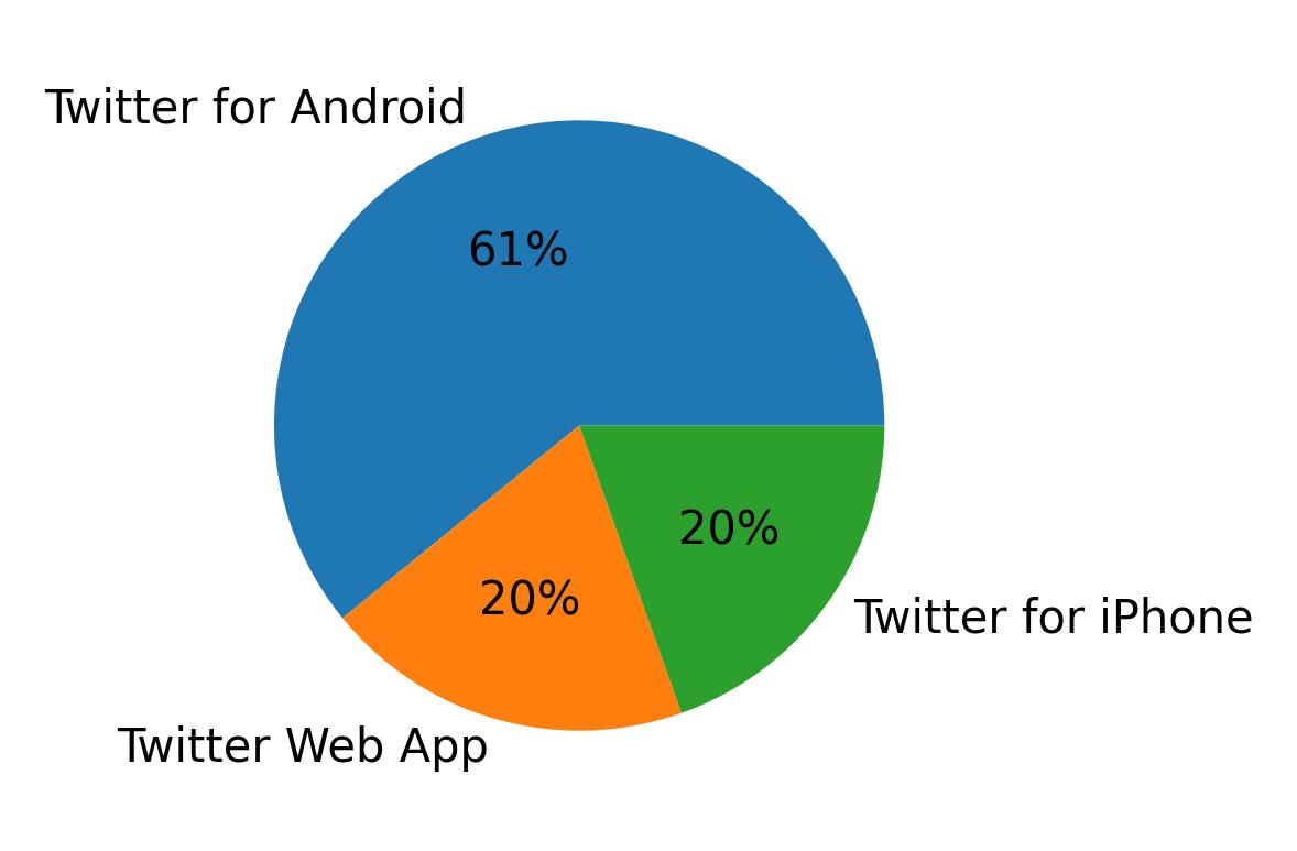Tweet icin kullanilan cihazlar