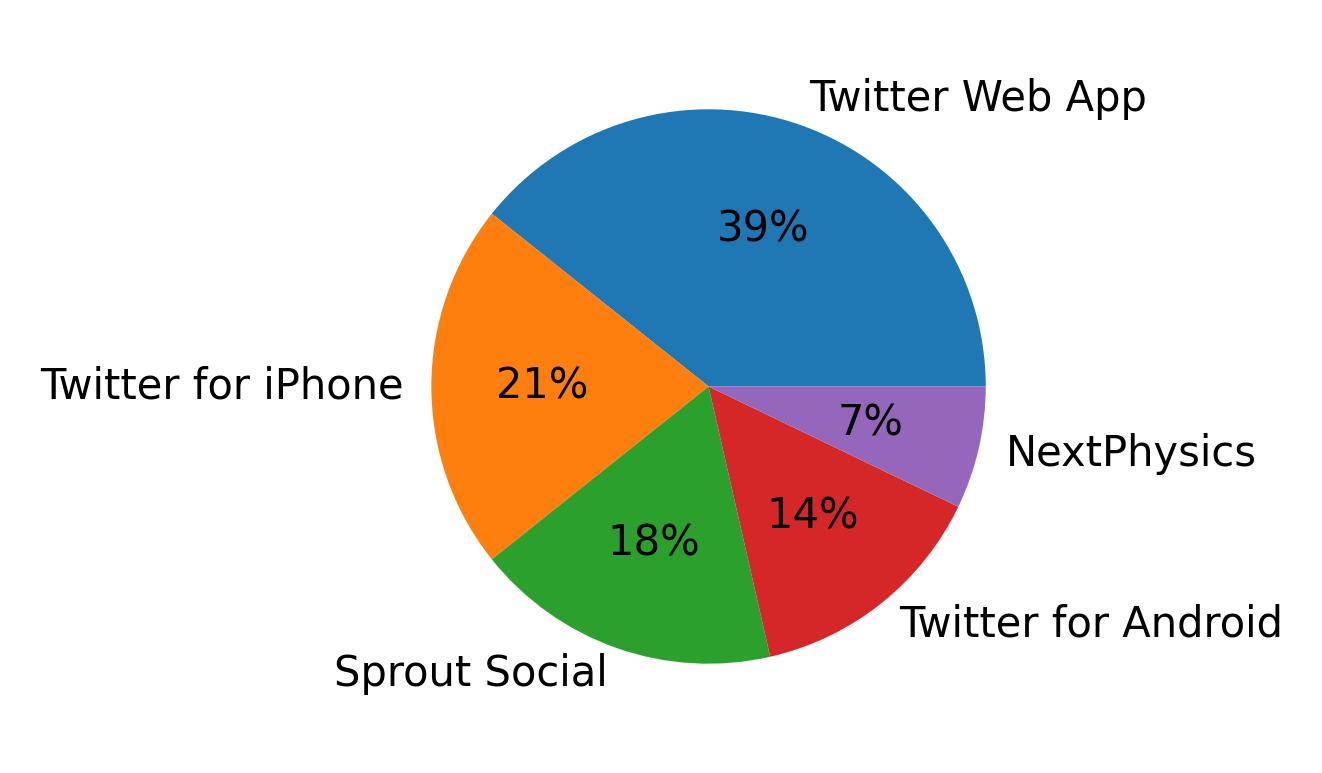 Dispositivos utilizados para tweetar