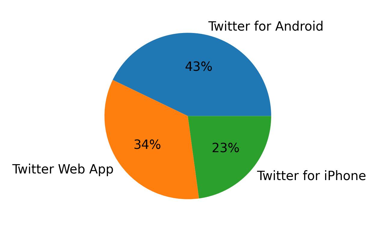 Dispositivos utilizados para tweetar