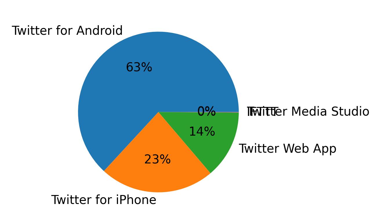 Dispositivos utilizados para tweetar